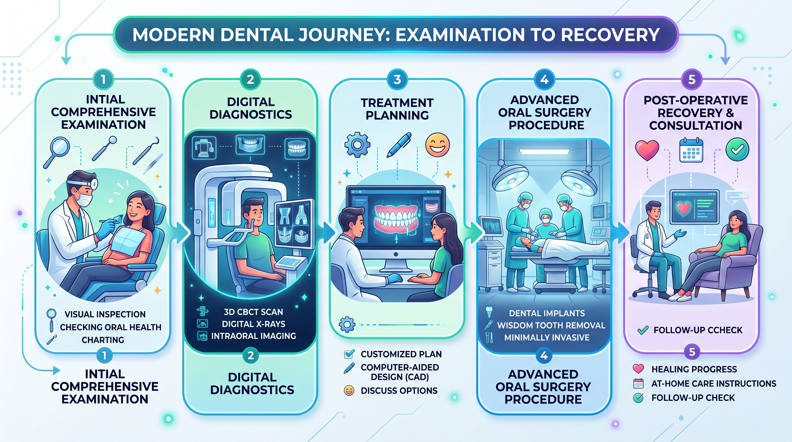 Oral Surgery in Nagercoil