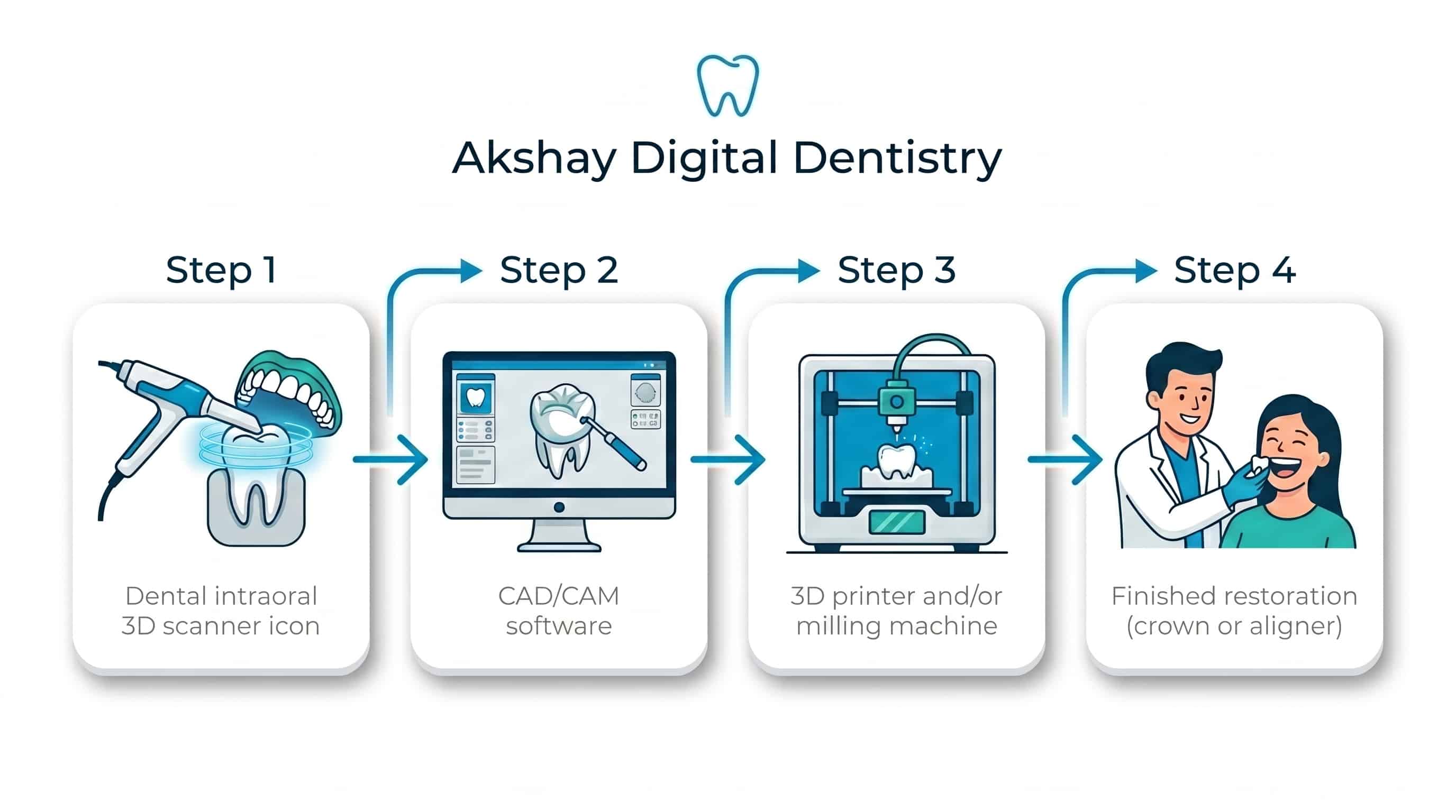 Root Canal Treatment in Nagercoil